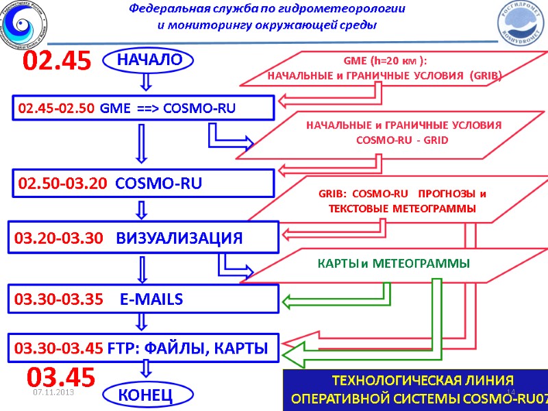 GME (h=20 км ):   НАЧАЛЬНЫЕ и ГРАНИЧНЫЕ УСЛОВИЯ  (GRIB) 02.45-02.50 